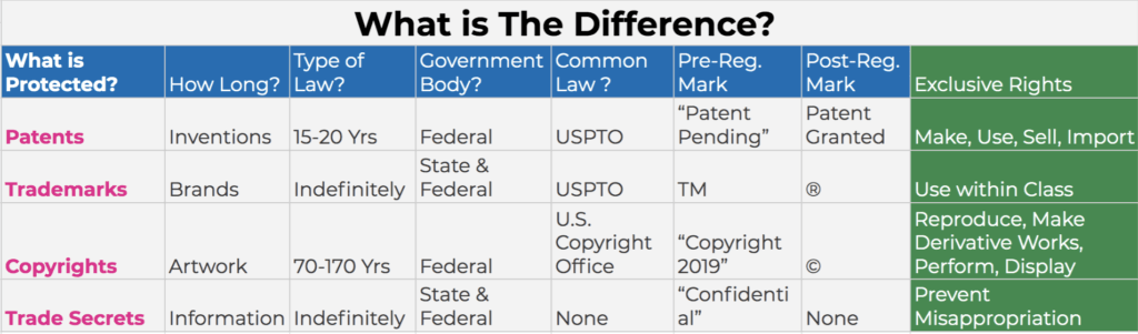 Difference Between Brand And Trademark Comparison Chart