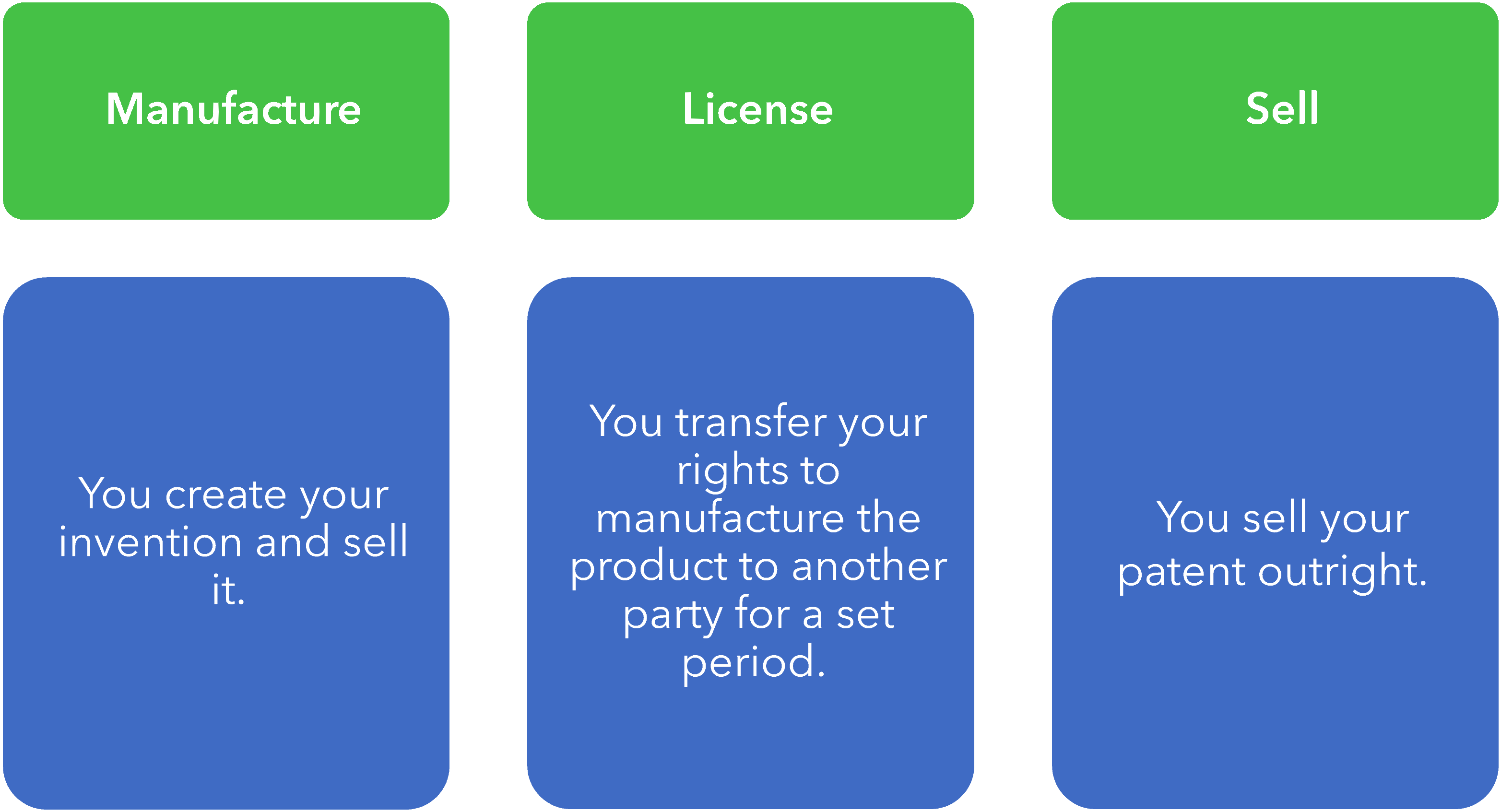 Manufacture: You create your invention and sell it. License: You transfer your rights to manufacture the product to another party for a set period. Sell: You sell your patent outright.