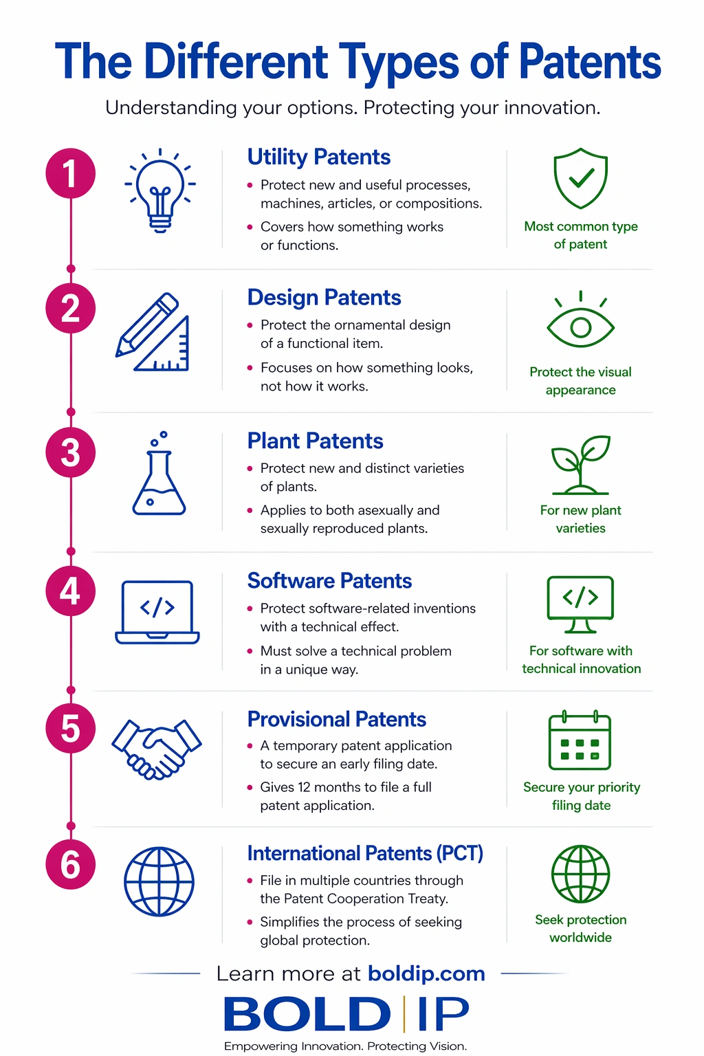 Here are the main types of patents available Image