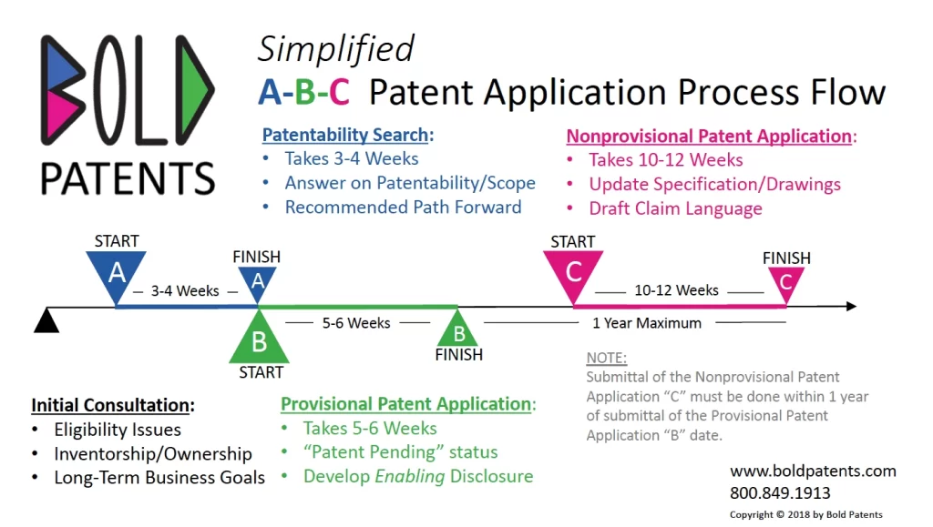 Patent Application Process Flow Image