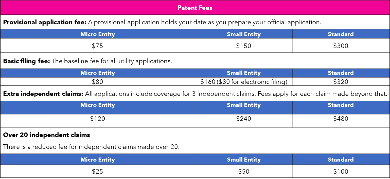 Table of patent fees for micro, small, and large entities.