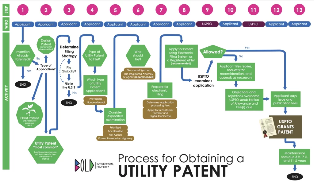 BOLD INVENTOR PROCESS Image